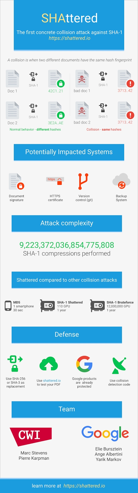 Google宣布攻破加密哈希算法SHA-1，从此SHA-1不再安全！ - NetSmell